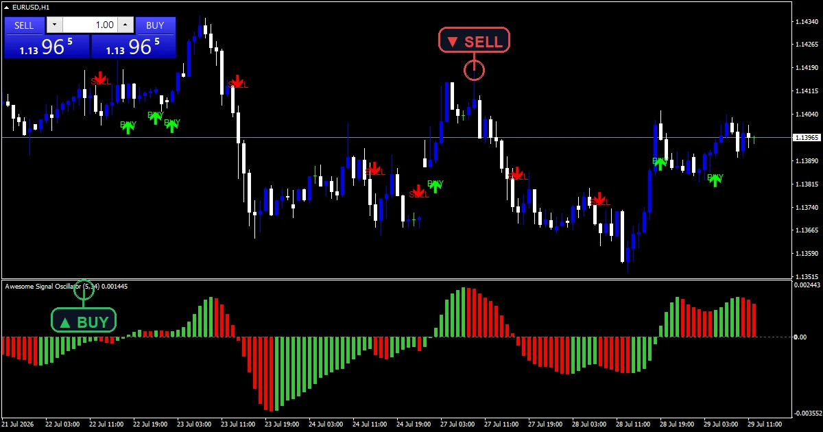 Awesome Signal Oscillator Indicator - buy and sell signals example chart