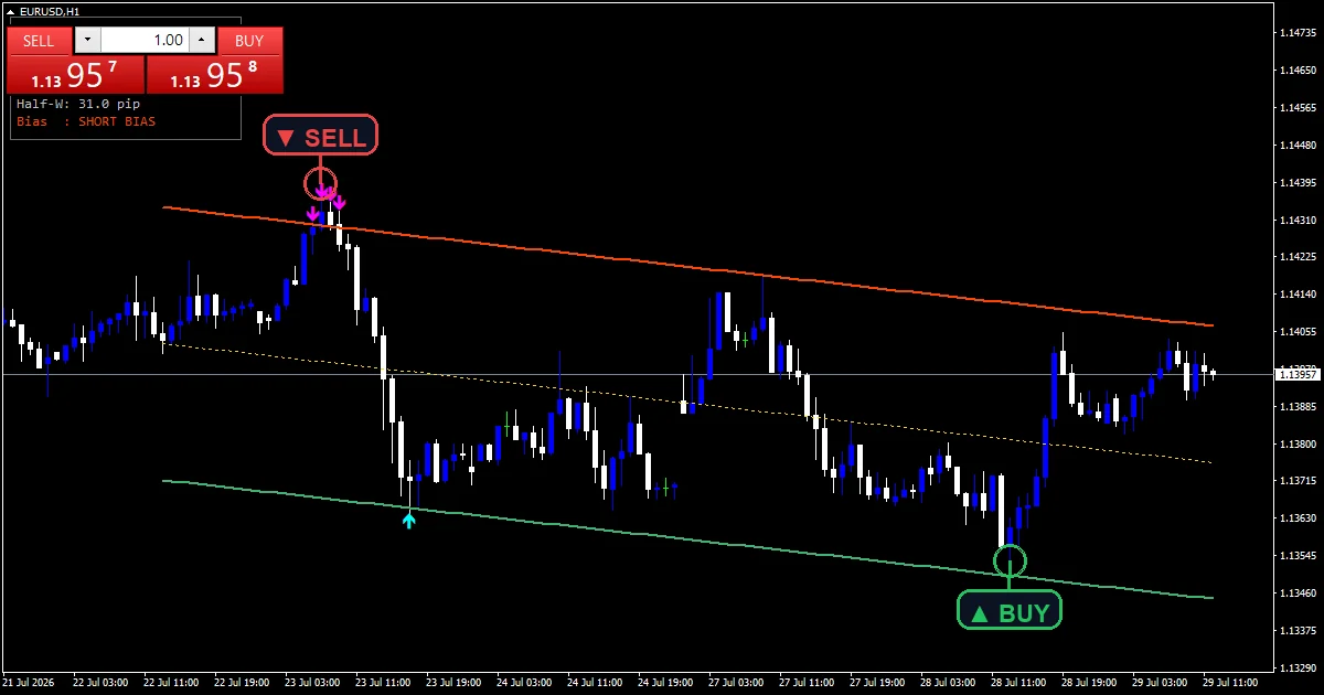 B Regression Analysis V2 Indicator - buy and sell signals example chart
