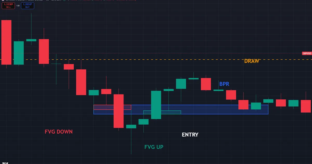 Bullish BPR long example, price returns to the overlap zone in discount then runs toward an old high