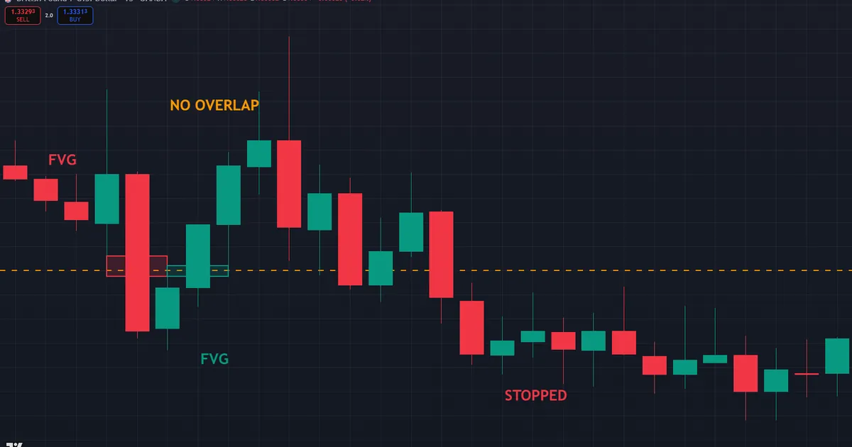 Balanced price range failing as price cuts through an overlap drawn where two gaps only grazed each other