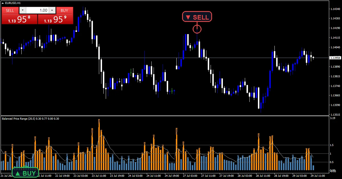 balanced price range indicator: The ratio columns and smoothed line on EURUSD H1.