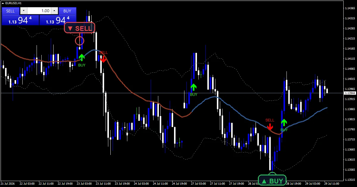 band trend indicator: The coloured midline, both bands and a flip mark, EURUSD H1.