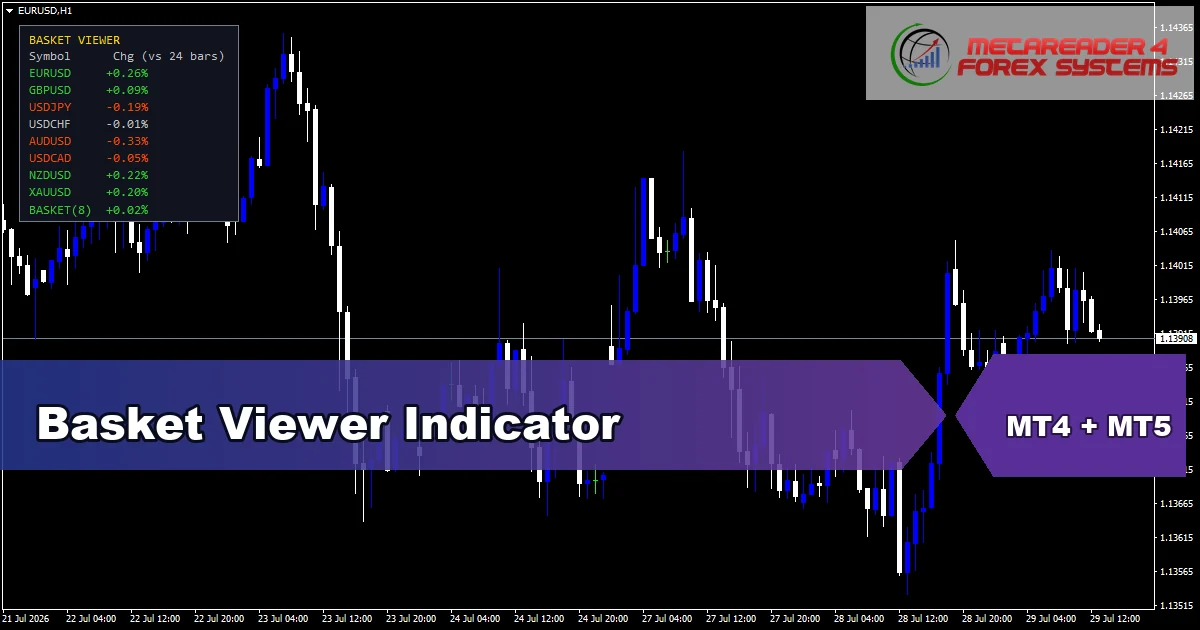 Basket Viewer Indicator - MT4 and MT5 indicator featured image