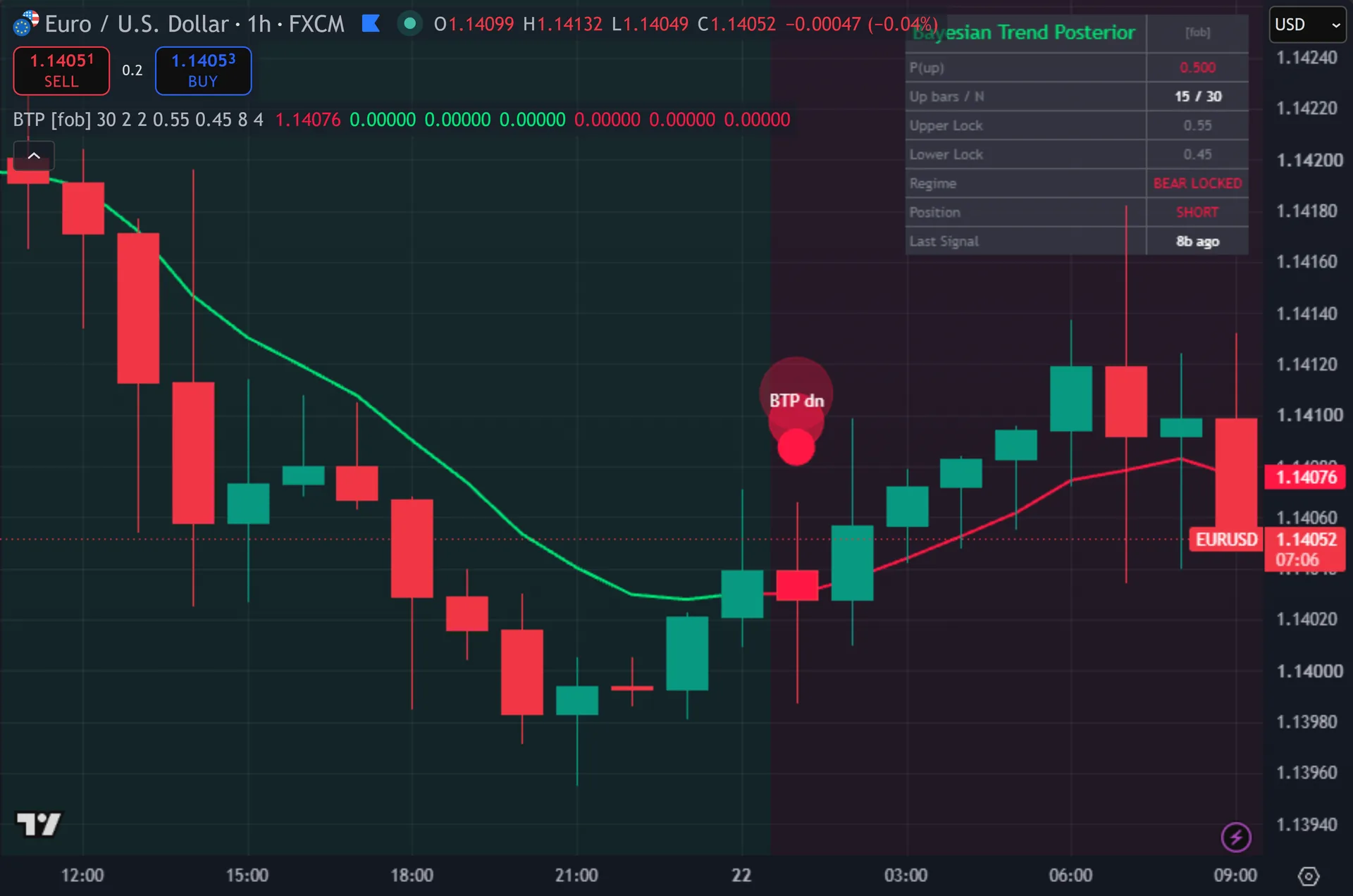 bayesian trend indicator TradingView - Bayesian Trend Posterior marking entries on EURUSD