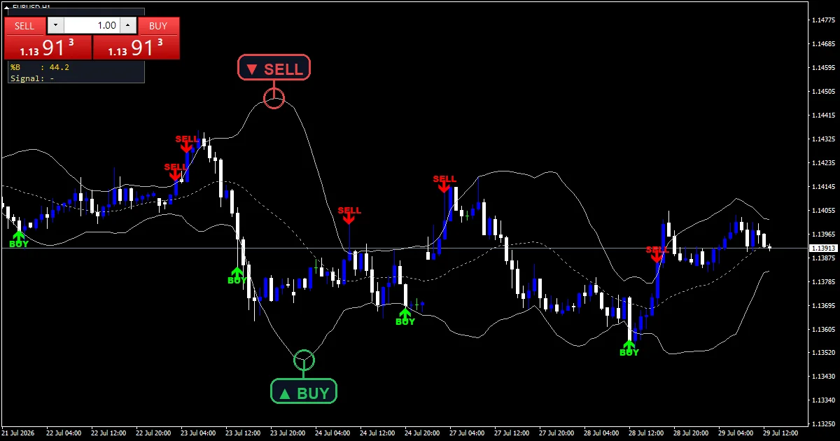 bb alert arrows indicator: A close outside the upper band, labelled, EURUSD H1.