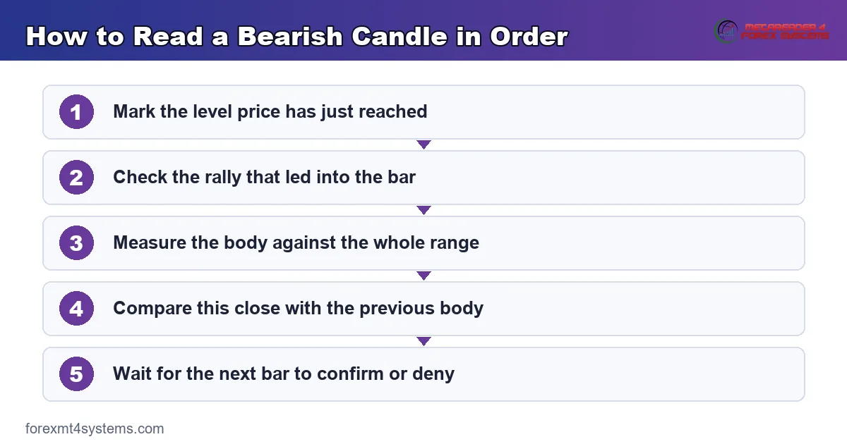 flow diagram of how to read a bearish candle in order, from the level check to the confirming bar