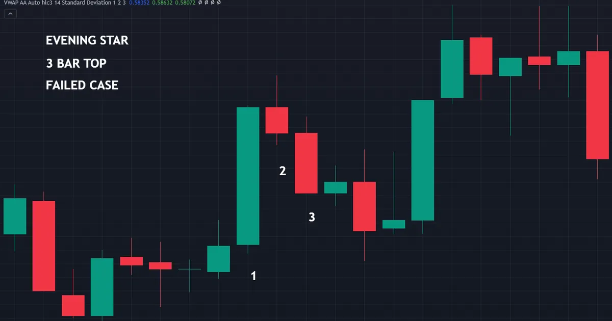 failure case where a three-bar evening star forms mid-range and price climbs straight back over it