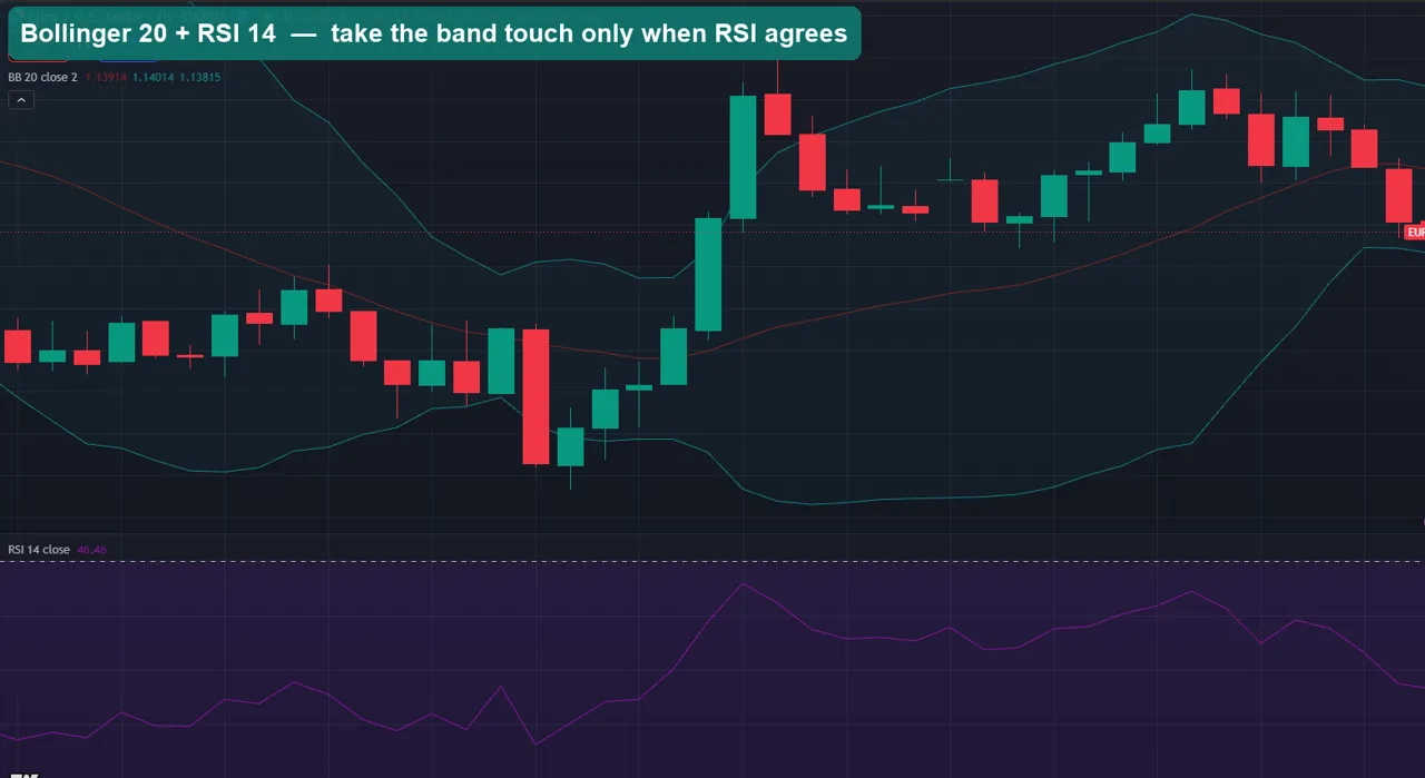 Bollinger Bands with RSI momentum confirmation on EURUSD