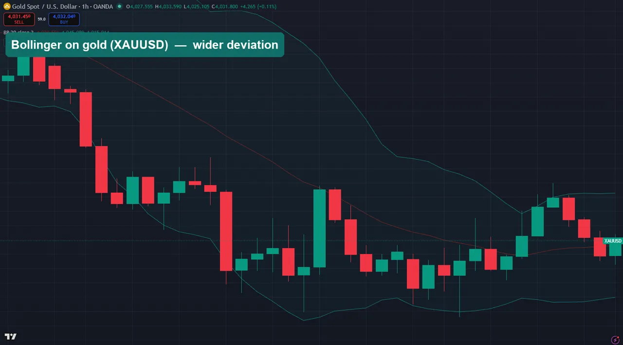 Bollinger Bands settings on XAUUSD gold chart