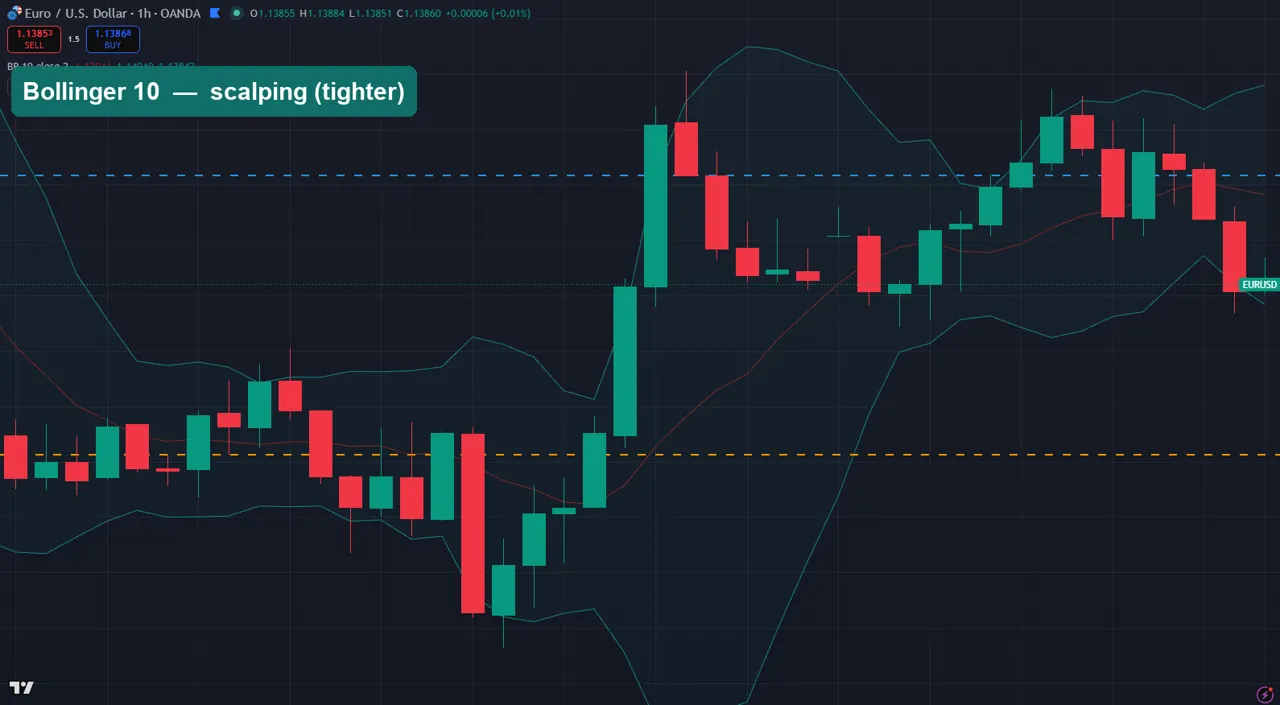 Bollinger Bands length 10 scalping settings