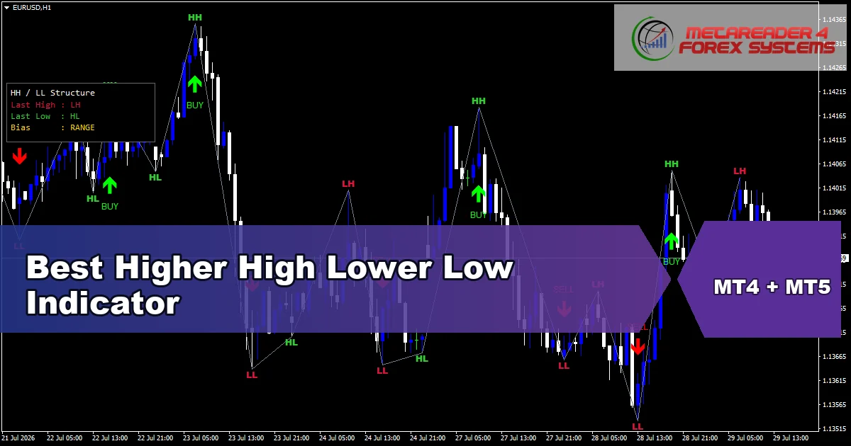 Best Higher High Lower Low Indicator - MT4 and MT5 indicator featured image