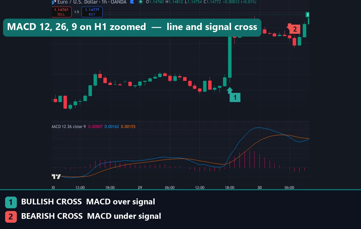 Default MACD 12, 26, 9 settings on a forex chart