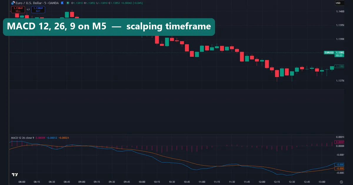Faster MACD settings for scalping on a 5-minute forex chart