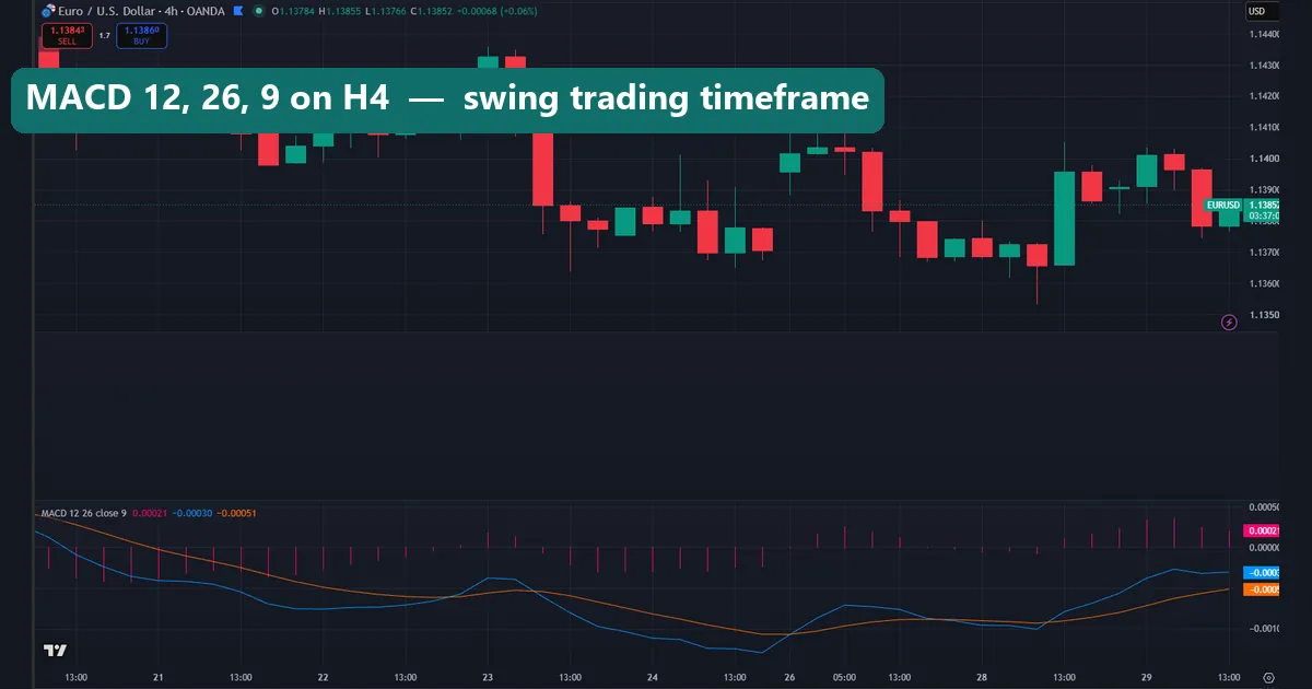 Slower MACD settings for swing trading on a 4-hour chart
