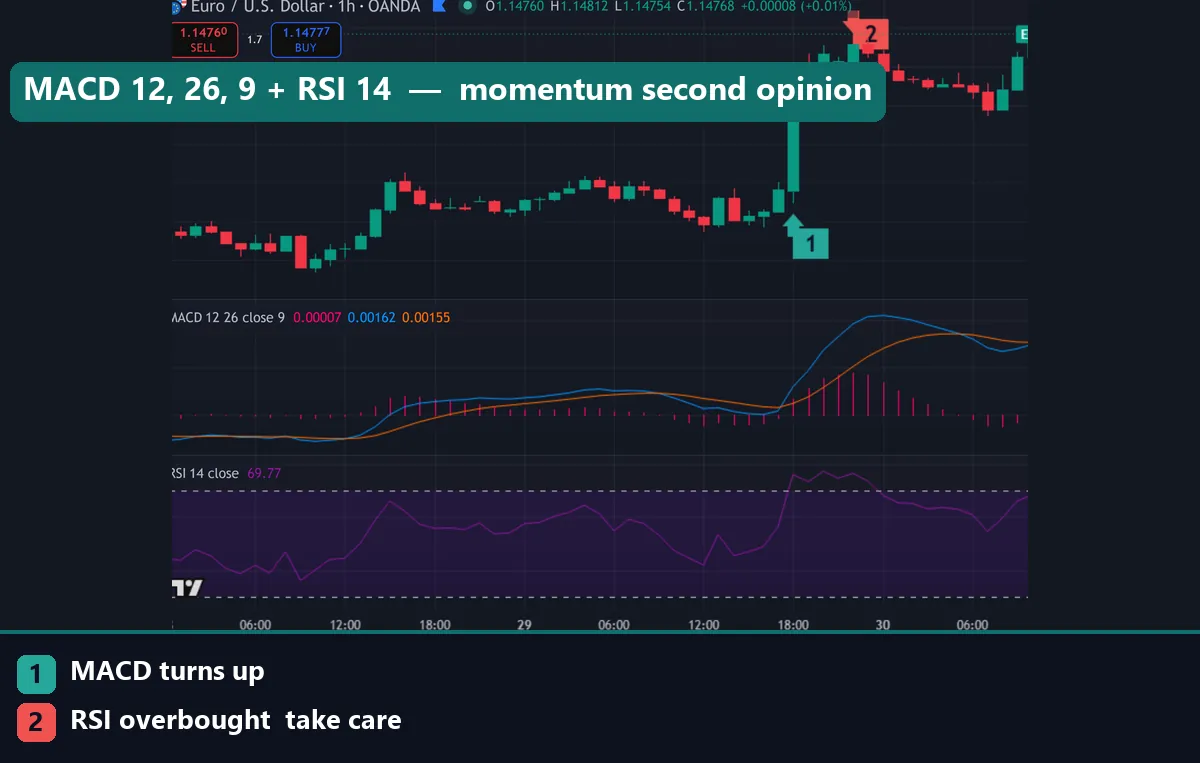 MACD combined with RSI on a forex chart