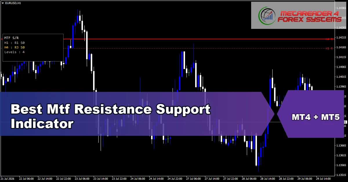 Best Mtf Resistance Support Indicator - MT4 and MT5 indicator featured image