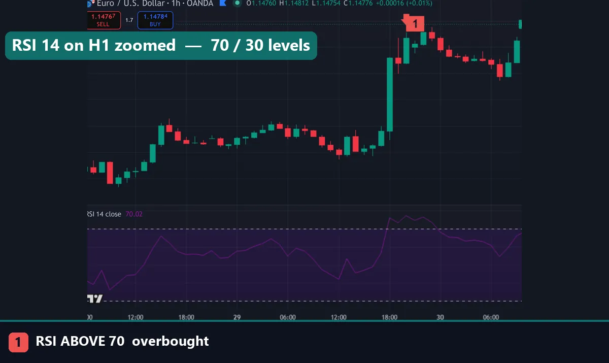 Default RSI 14 setting with 70 and 30 levels on a forex chart