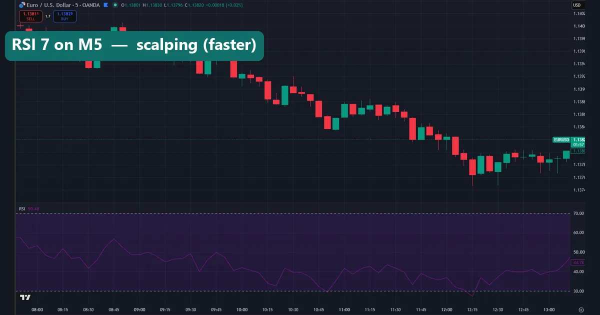 Faster RSI setting for scalping on a 5-minute forex chart