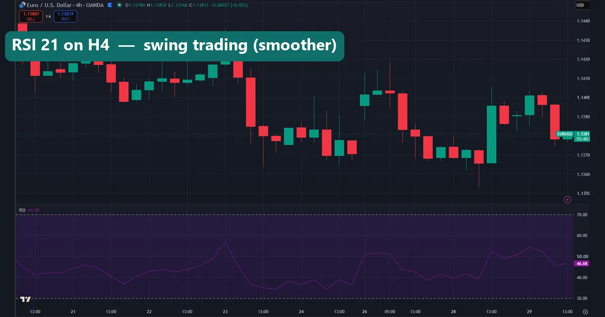 Slower RSI 21 setting for swing trading on a 4-hour chart