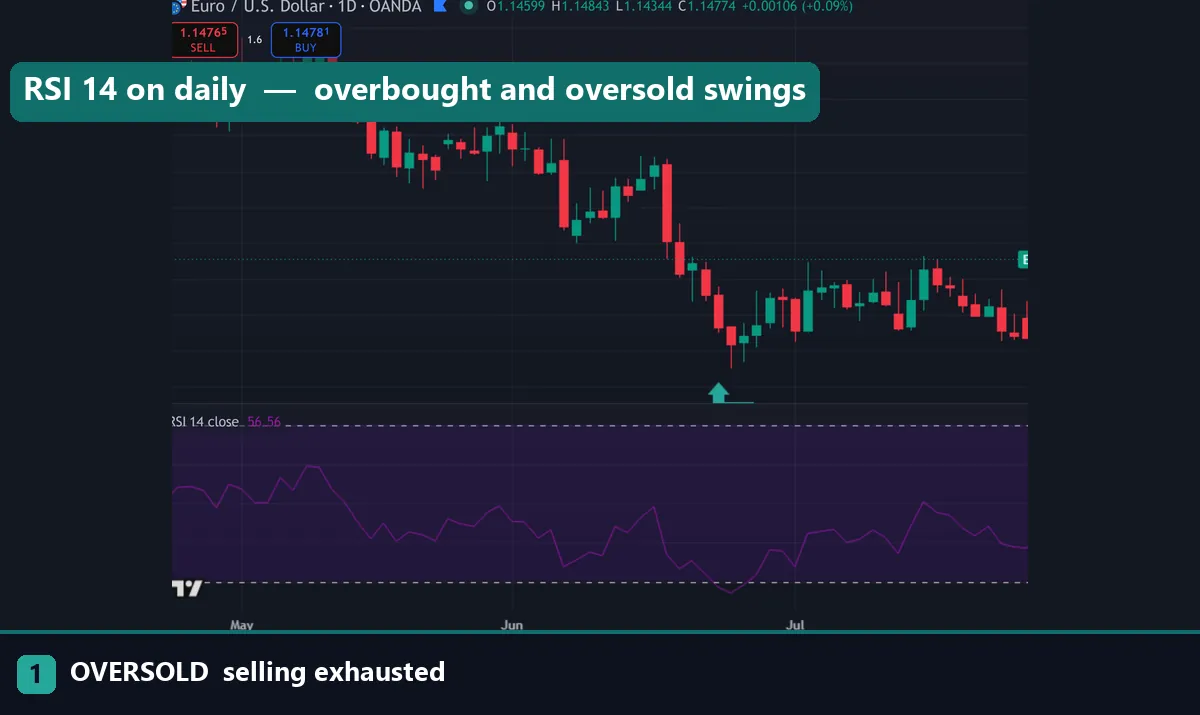 RSI overbought and oversold levels on a EURUSD chart