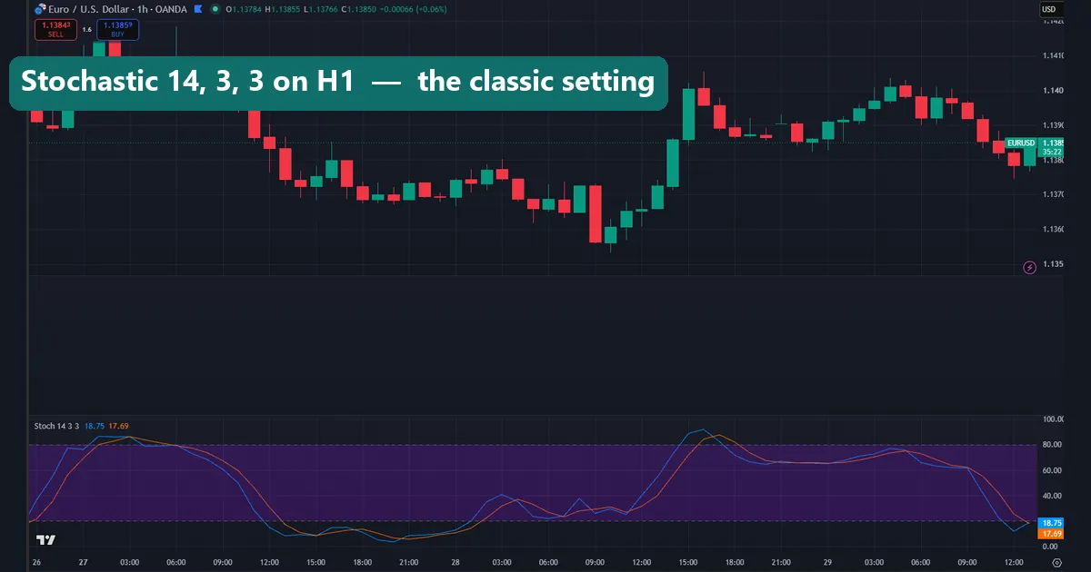 Best stochastic settings on a EURUSD forex chart
