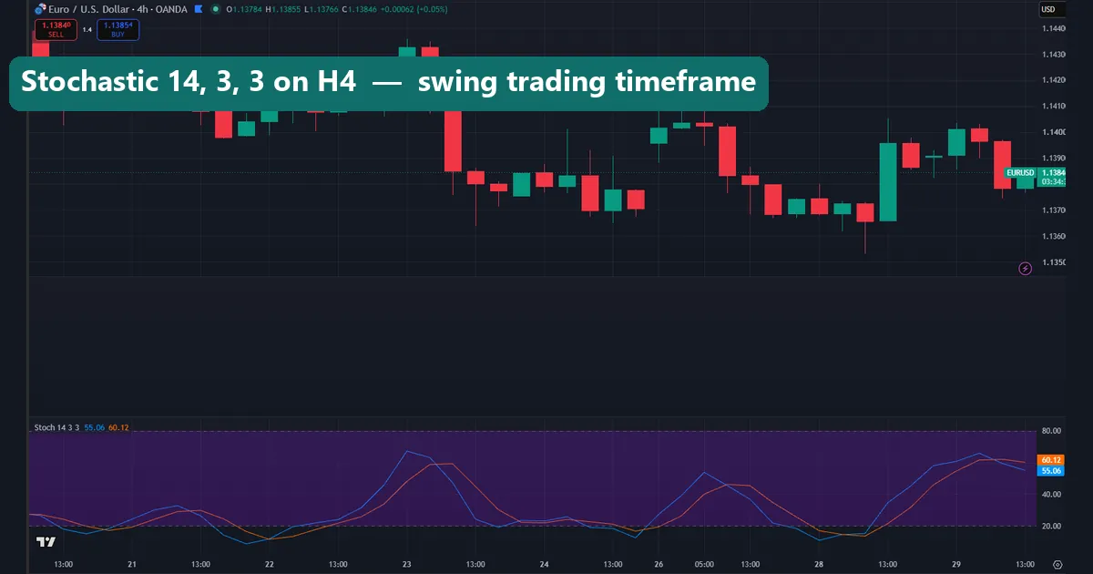Slow stochastic setting for swing trading on a 4-hour chart