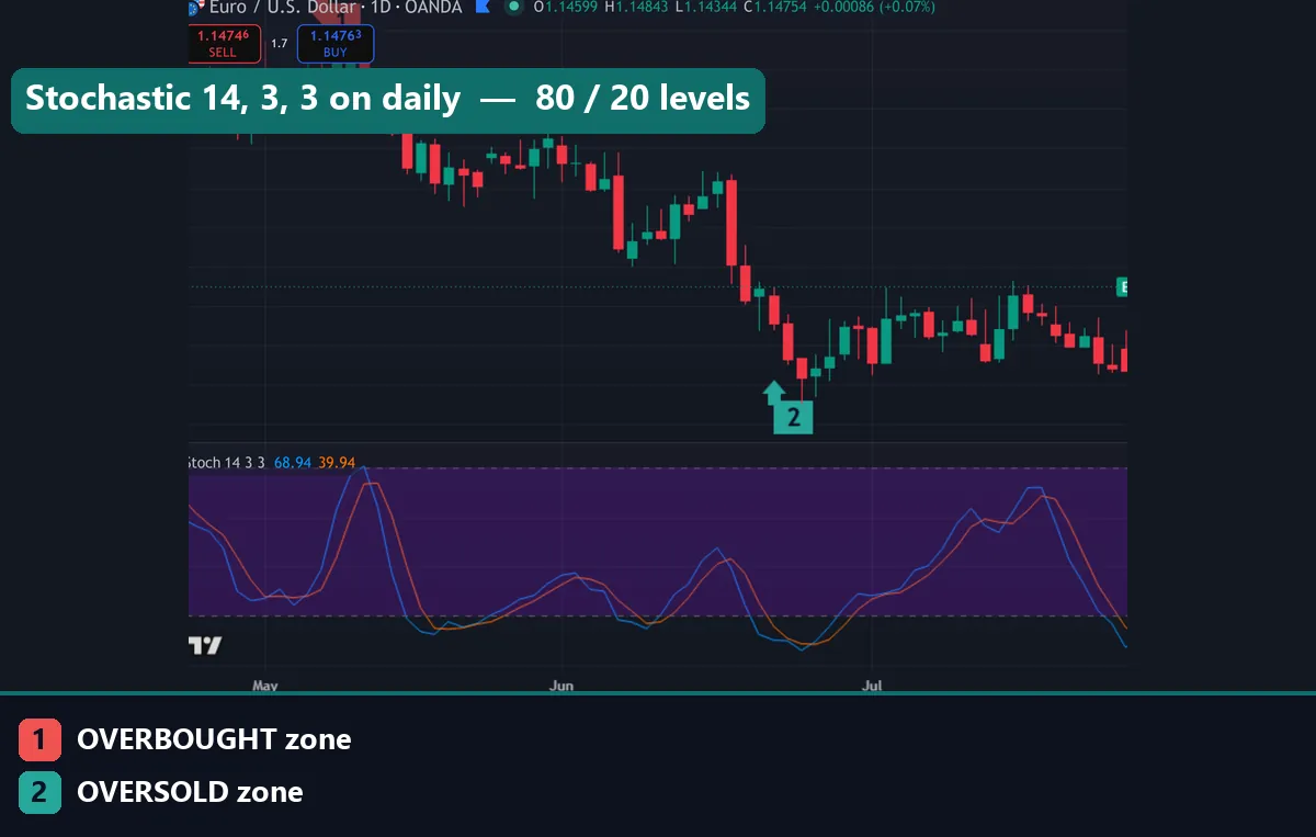 Stochastic overbought and oversold levels with a %K and %D cross