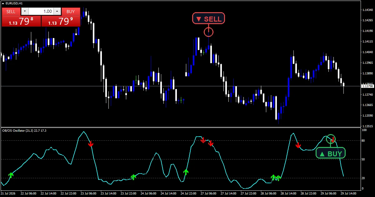 better overbought oversold indicator: The reading line and a zone exit mark on EURUSD H1.