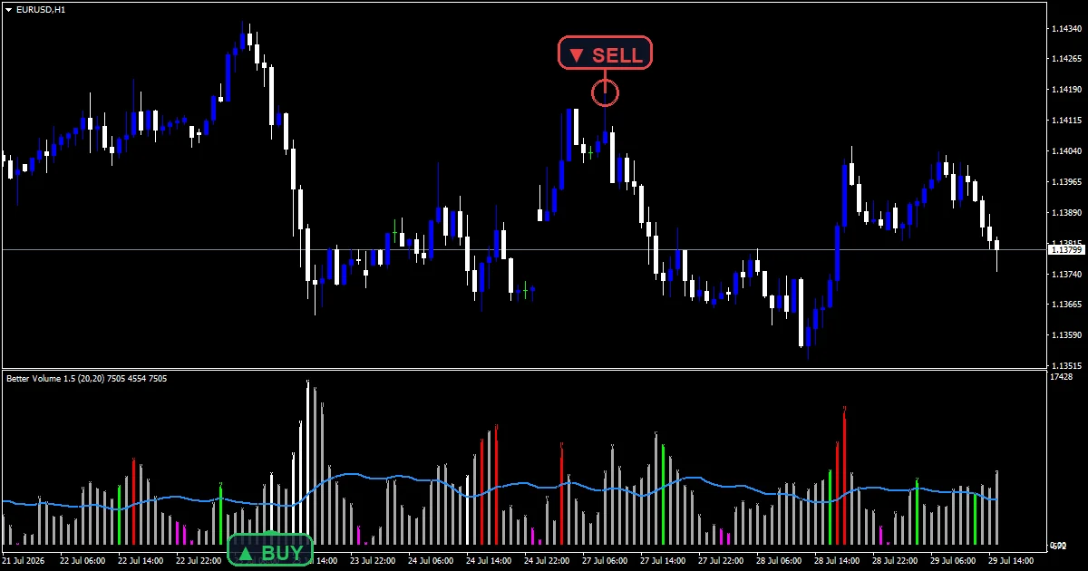 Better volume 1.5 indicator classified bars and average on the EURUSD H1 chart.