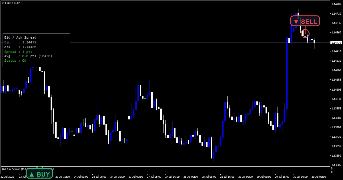 Bid ask spread indicator columns and cost average on the EURUSD H1 chart.