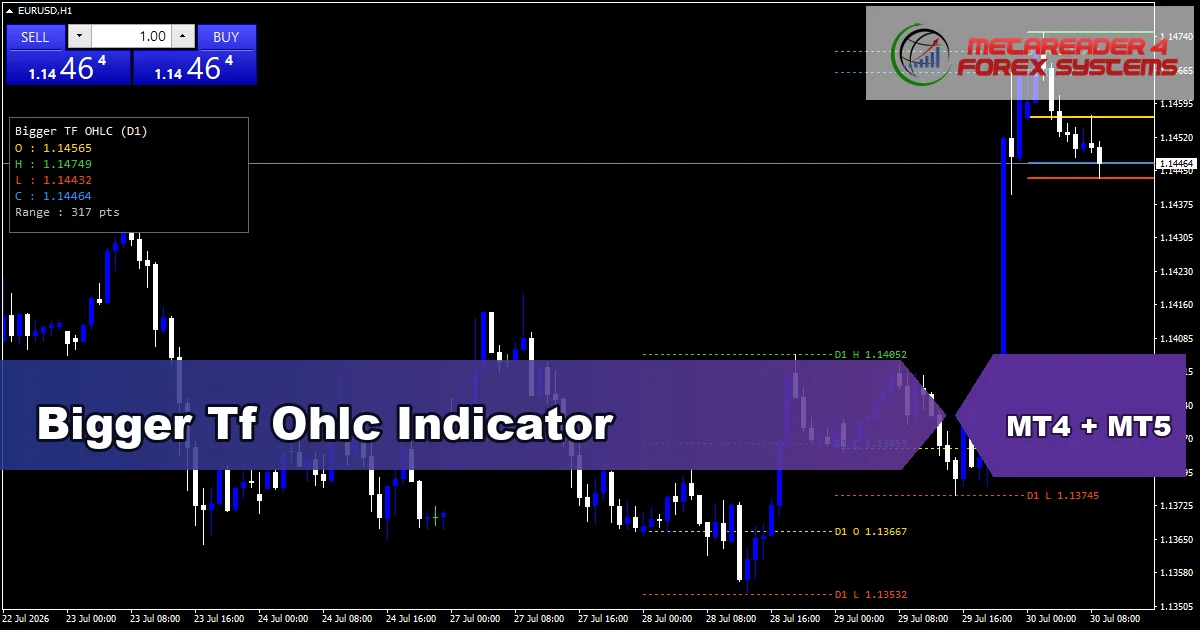 Bigger Tf Ohlc Indicator - MT4 and MT5 indicator featured image