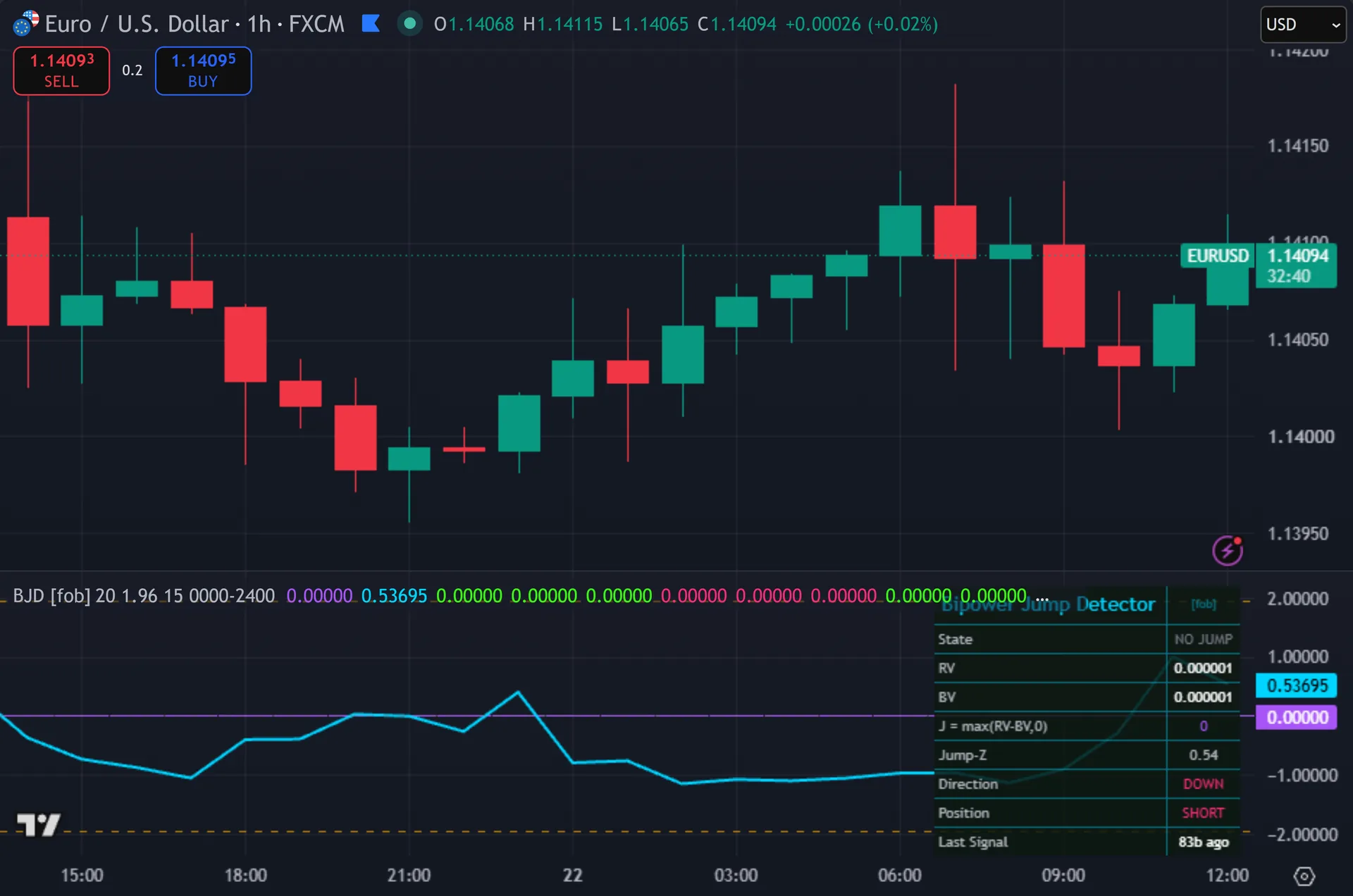 price spike indicator TradingView - Bipower Jump Detector marking entries on EURUSD