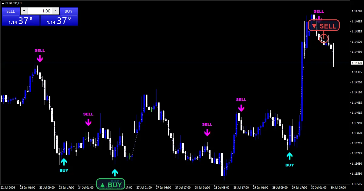 Bo Turbo Alert Indicator - buy and sell signals example chart