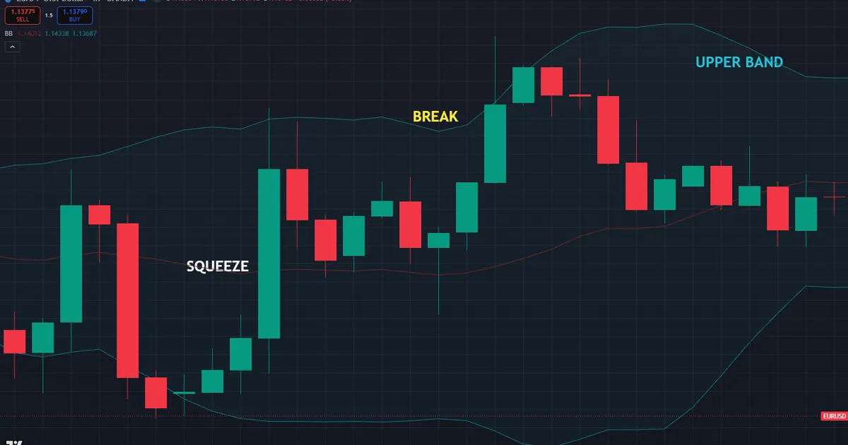 EURUSD bollinger squeeze break - a tight neck near 1.135 then a breakout candle clearing the upper band