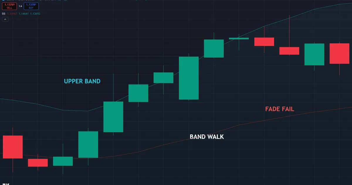 bollinger band failure - price walking the upper band near 1.15 while a fade short bleeds