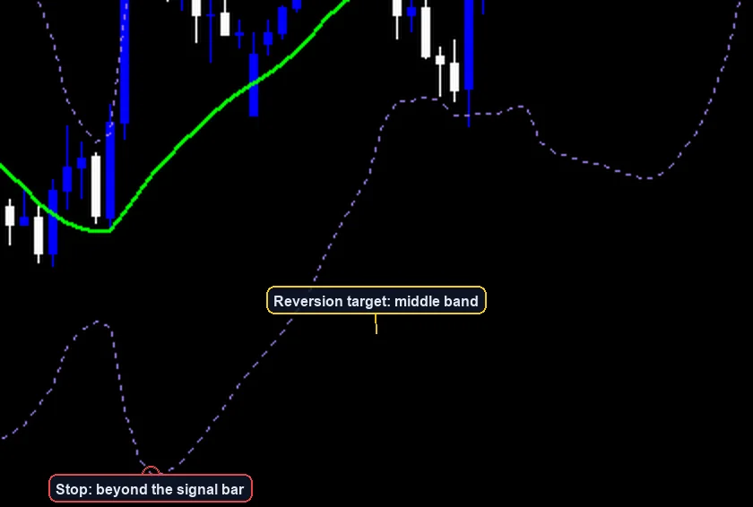 Bollinger Bands Mean Reversion Strategy exit and stop placement example
