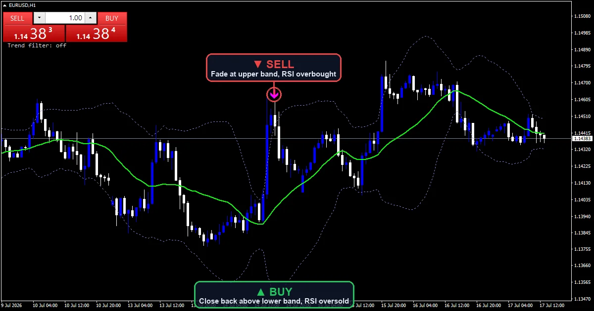Bollinger Bands Mean Reversion Strategy chart with buy and sell signals