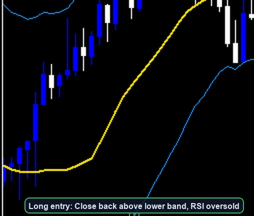Bollinger Bands Mean Reversion Strategy long entry example