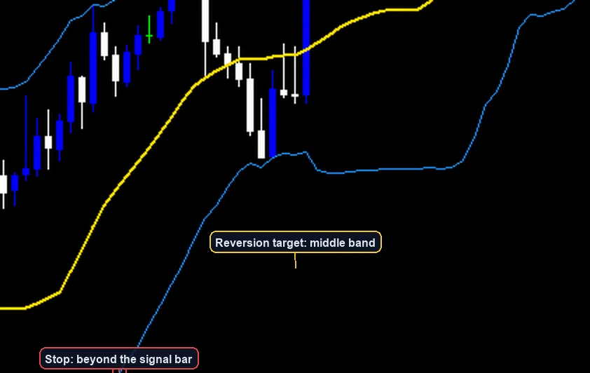 Bollinger Bands Mean Reversion Strategy exit and stop placement example