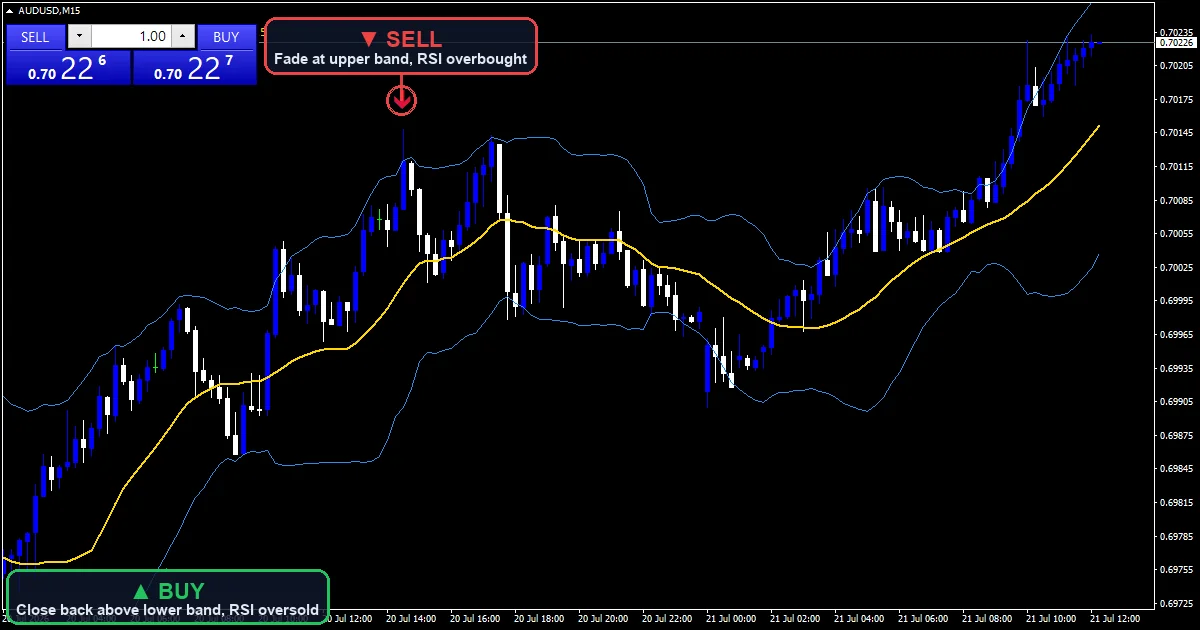 Bollinger Bands Mean Reversion Strategy chart with buy and sell signals