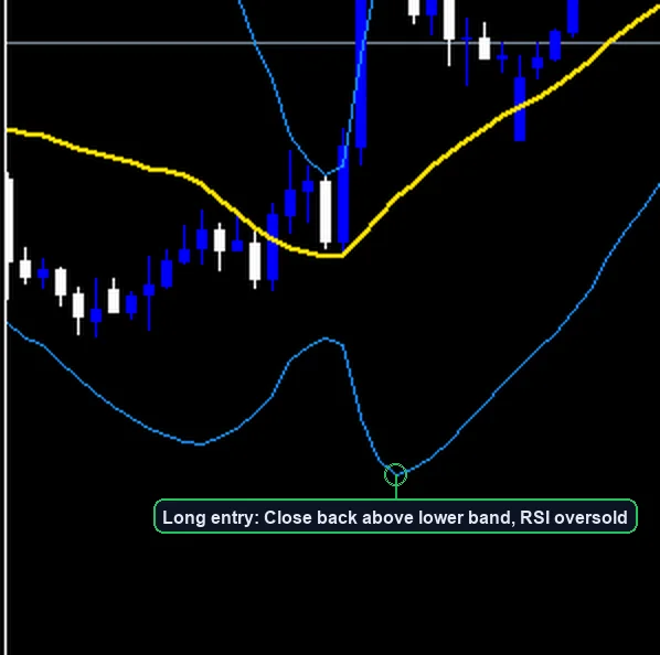 Bollinger Bands Mean Reversion Strategy long entry example