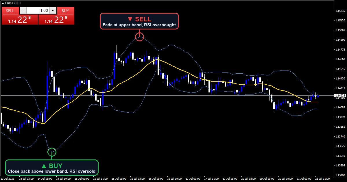 Bollinger Bands Mean Reversion Strategy chart with buy and sell signals