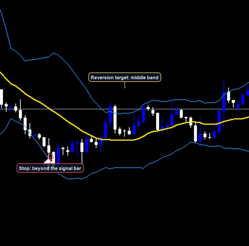 Bollinger Bands Mean Reversion Strategy exit and stop placement example