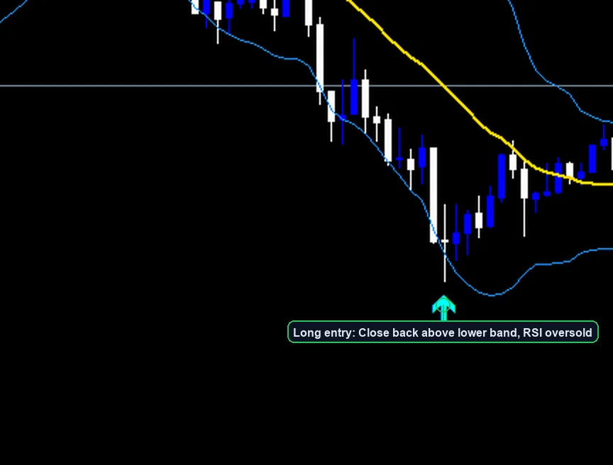 Bollinger Bands Mean Reversion Strategy long entry example