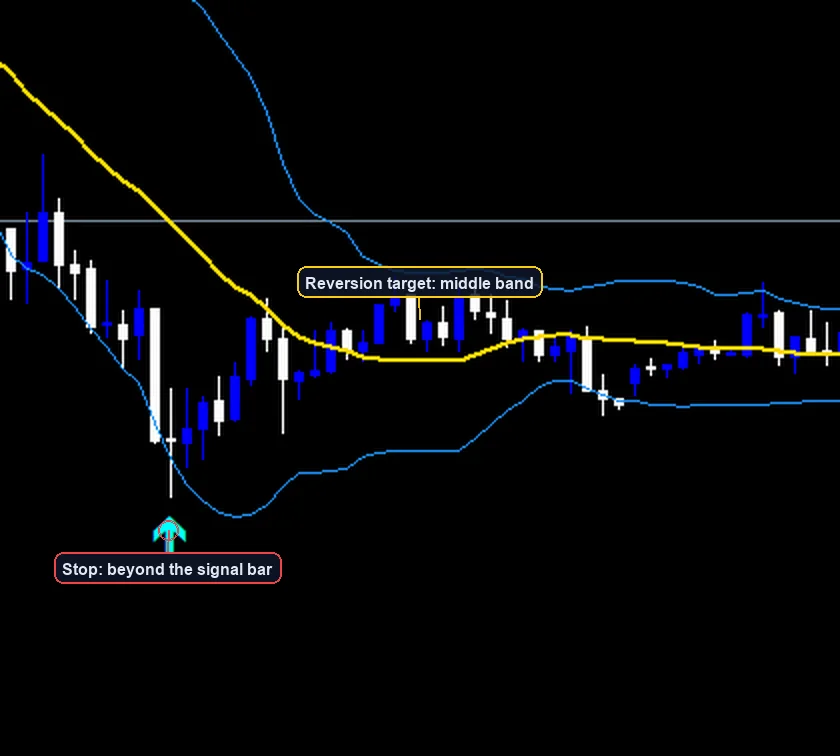 Bollinger Bands Mean Reversion Strategy exit and stop placement example