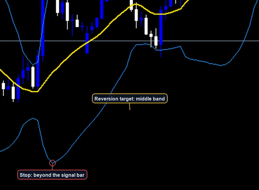 Bollinger Bands Mean Reversion Strategy exit and stop placement example