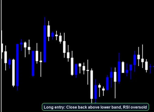 Bollinger Bands Mean Reversion Strategy long entry example