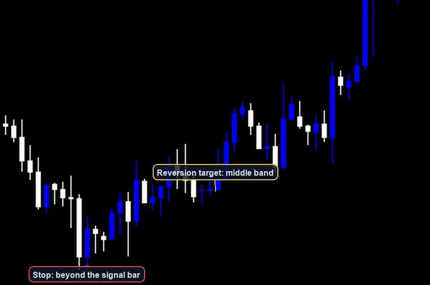 Bollinger Bands Mean Reversion Strategy exit and stop placement example