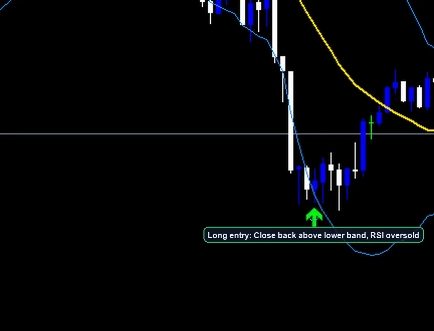 Bollinger Bands Mean Reversion Strategy long entry example