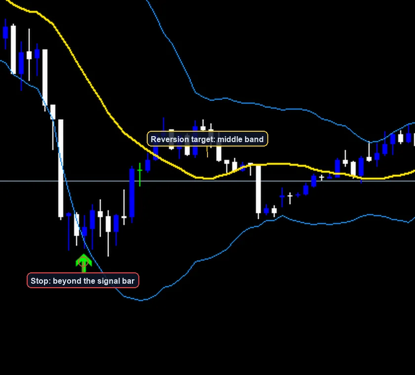 Bollinger Bands Mean Reversion Strategy exit and stop placement example